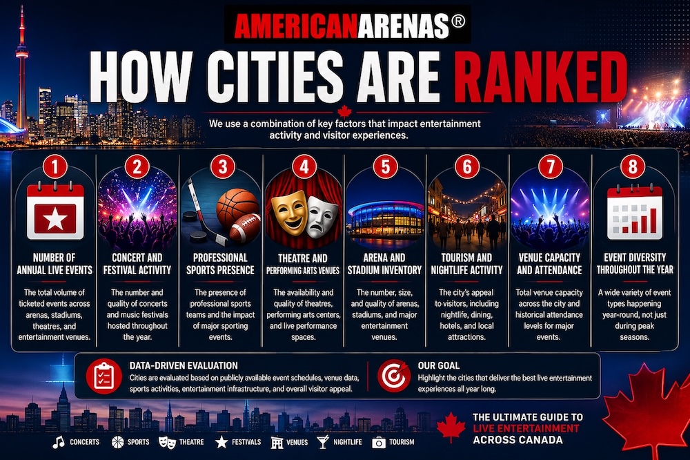 How Cities Are Ranked